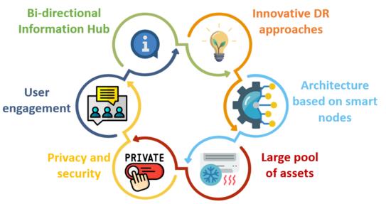 Grafik, der sechs grundlegenden Konzepte von DR-RISE: ein bi-direktionaler Informationshub, Nutzerengagement, Datenschutz und Sicherheit, innovative DR-Ansätze, Architektur basierend auf intelligenten Knoten und ein großer Pool an Vermögenswerten. Jeder Bereich ist durch Symbole visuell dargestellt.