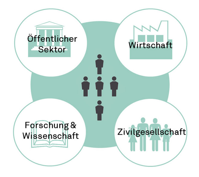 fünf Personen in einem grünem Kreis. Darum eingekreiste Wörter: Öffentlicher Sektor, Wirtschaft, Forschung und Wissenschaft, Zivilgesellschaft