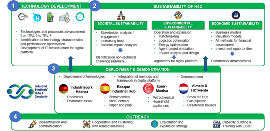 Graphic: Structured diagram visualizing the different aspects of the IS2H4C project. It is divided into several main areas: Technology Development: This area describes the progress of technologies and processes from TRL 5 to TRL 7 (Technology Readiness Level). Reference is made to the identification of technology characteristics and the optimization of performance. The development of the IT infrastructure for a digital platform is also discussed. Sustainability of the H4C project (Sustainability of H4C): Divided into three subcategories: social sustainability, environmental sustainability and economic sustainability. Social sustainability: Focuses on stakeholder analysis, engagement, trust building and societal impact. Environmental sustainability: Covers operations and expansion, logistics optimization, energy optimization and simulation-based environmental impact analysis. Economic Sustainability: Includes business models, valuation models and opportunities for financial assessment and investment opportunities. Deployment & Demonstration: This section shows the deployment of technologies in specific industrial parks such as the Höchst Industrial Park (chemicals and pharmaceuticals), the Basque Industrial Hub (petrochemicals, steel, cement, paper), the Izmir-Manisa Hub (petrochemicals, household appliances) and the Almelo & H2Twente Hub (small gas pipelines, residential buildings). Outreach: This is about dissemination and communication as well as cooperation with related initiatives. The focus is on exploitation and expansion strategy as well as capacity building through training with ECoP (European Community of Practice).