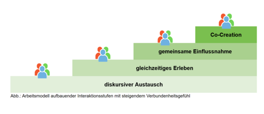 Grafik, die ein Arbeitsmodell mit vier Interaktionsstufen zeigt: 1. Diskursiver Austausch, 2. Gleichzeitiges Erleben, 3. Gemeinsame Einflussnahme, 4. Co-Creation. Unter der Grafik steht der Hinweis: 'Arbeitsmodell aufbauender Interaktionsstufen mit steigendem Verbundenheitsgefühl'.