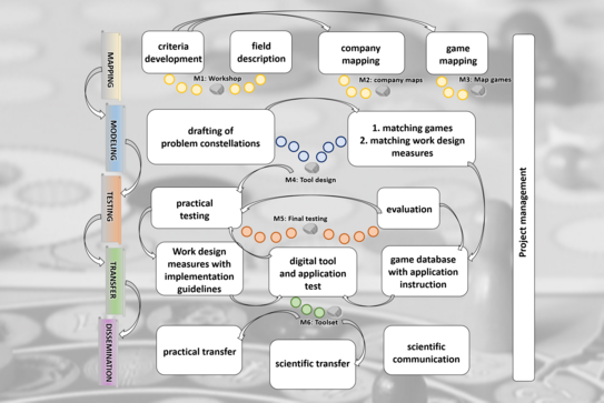 The diagram illustrates a multi-stage project process with the phases **Mapping**, **Modeling**, **Testing**, **Transfer**, and **Dissemination**. It visualizes work steps from criteria development and field description through company and game mapping to practical testing, evaluation, and the development of a digital tool. Additionally, measures for practical transfer, scientific transfer, and science communication are shown. A continuous project management section accompanies all phases.