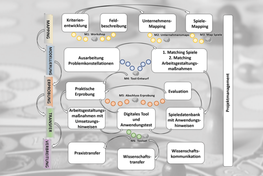 Die Abbildung zeigt einen mehrstufigen Projektprozess mit den Phasen Mapping, Modellierung, Erprobung, Transfer und Verbreitung. Es visualisiert Arbeitsschritte von der Kriterienentwicklung und Feldbeschreibung über Unternehmens- und Spiele-Mapping bis zur praktischen Erprobung, Evaluation und Entwicklung eines digitalen Tools. Ergänzend sind Maßnahmen zum Praxistransfer, Wissenschaftstransfer und zur Wissenschaftskommunikation dargestellt. Ein durchgängiger Bereich für Projektmanagement begleitet alle Phasen.