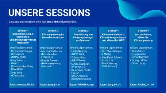 Sessions in der Übersicht Evolving 23 Grafik: Übersicht zu fünf Sessions einer Veranstaltung mit Themen rund um Klimaanpassung und Beteiligten aus verschiedenen Institutionen.
