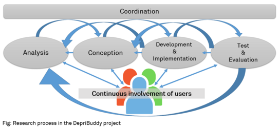 Research process in the DepriBuddy project Diagram of the research process in the DepriBuddy project. It shows the different phases: Analysis, Design, Development & Implementation and Test & Evaluation, which are connected by arrows. The focus is on the continuous involvement of users