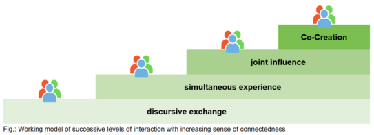 Graphic showing a working model with four levels of interaction: 1. discursive exchange, 2. simultaneous experience, 3. joint influence, 4. co-creation. Below the graphic is the note: 'Working model of successive levels of interaction with increasing sense of connectedness