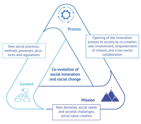 Innovation paradigm: A triangle with ''process'' at the top, ''content'' at the bottom left, and ''mission'' at the bottom right.