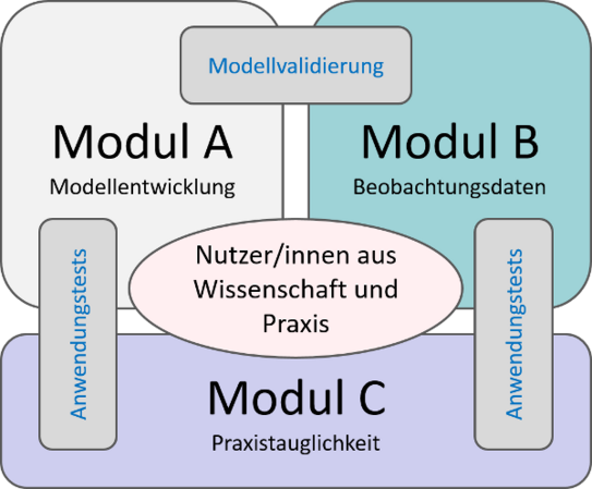 klimoprax_struktur Schaubild über den Zusammenhang der Module A bis C
