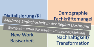 Grafik: Übersicht zu Themenfeldern moderner Einfacharbeit in der Region Dortmund mit Schlagworten zu Digitalisierung, Fachkräftemangel, Nachhaltigkeit und Arbeitsmodellen.