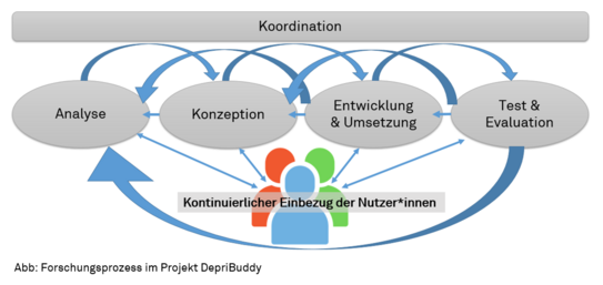 Diagramm des Forschungsprozesses im Projekt DepriBuddy. Es zeigt die verschiedenen Phasen: Analyse, Konzeption, Entwicklung & Umsetzung sowie Test & Evaluation, die durch Pfeile miteinander verbunden sind. Im Zentrum steht der kontinuierliche Einbezug der Nutzer*innen