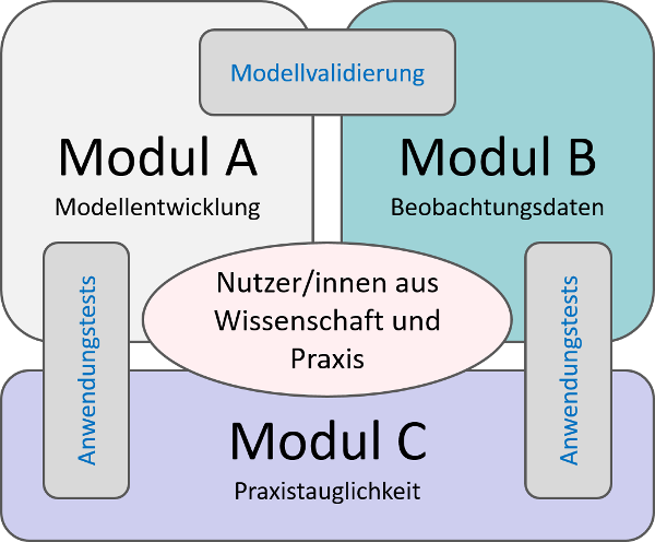 Schaubild über den Zusammenhang der Module A bis C